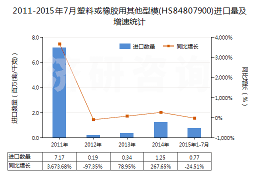 2011-2015年7月塑料或橡膠用其他型模(HS84807900)進(jìn)口量及增速統(tǒng)計(jì) 2011-2015年7月塑料或橡膠用其他型模(HS84807900)進(jìn)口量及增速統(tǒng)計(jì)